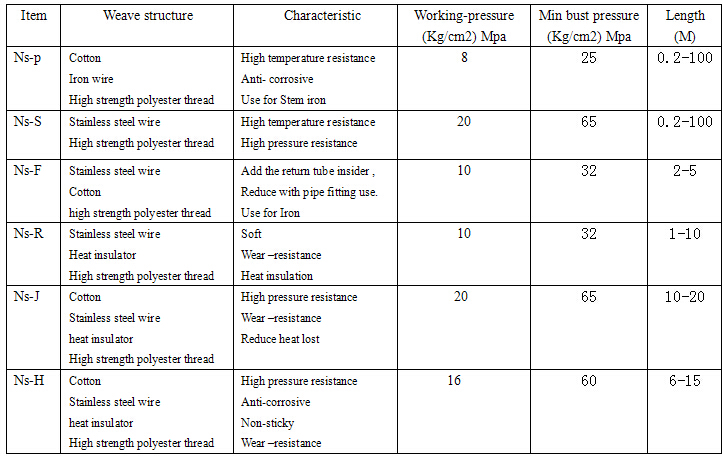 PTFE STEAM HOSE DATE