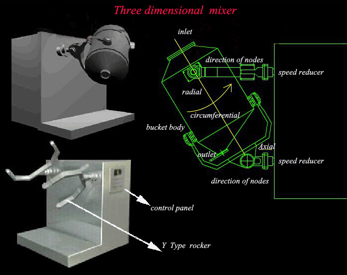 Three dimensional Mixer